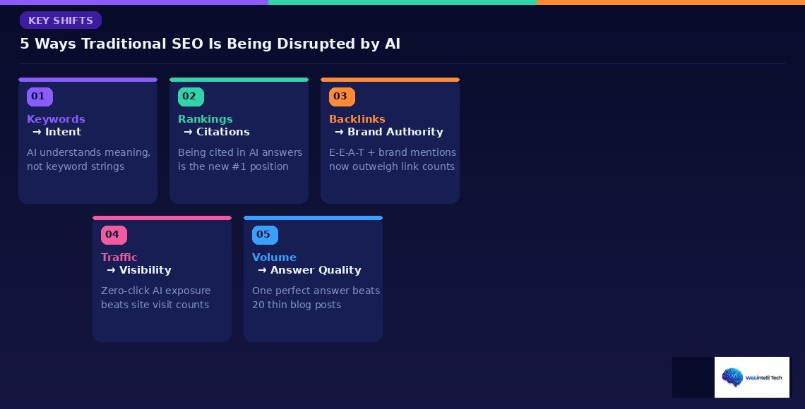 Traditional SEO vs AEO- AEO Five shifts