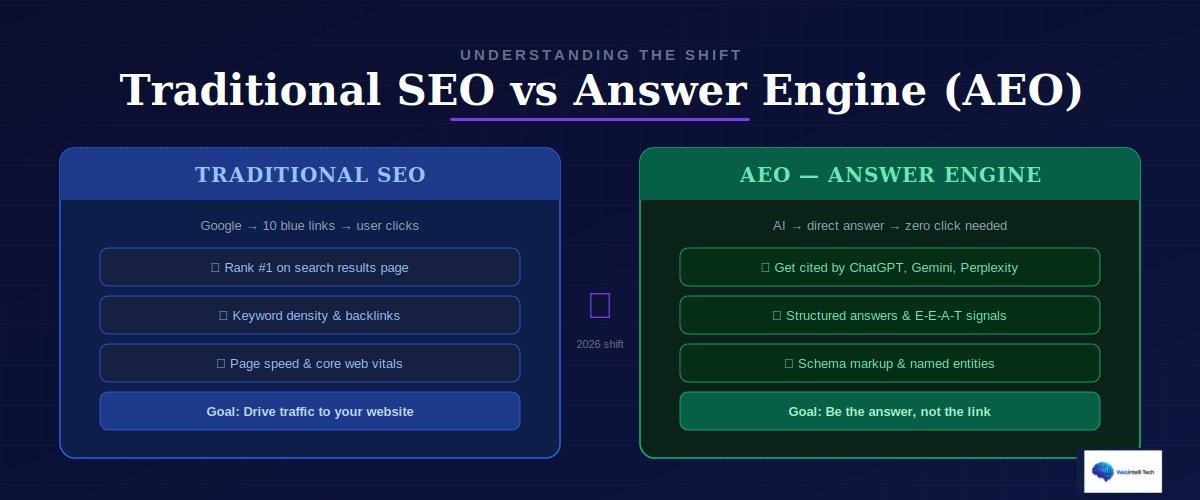 SEO Vs AEO