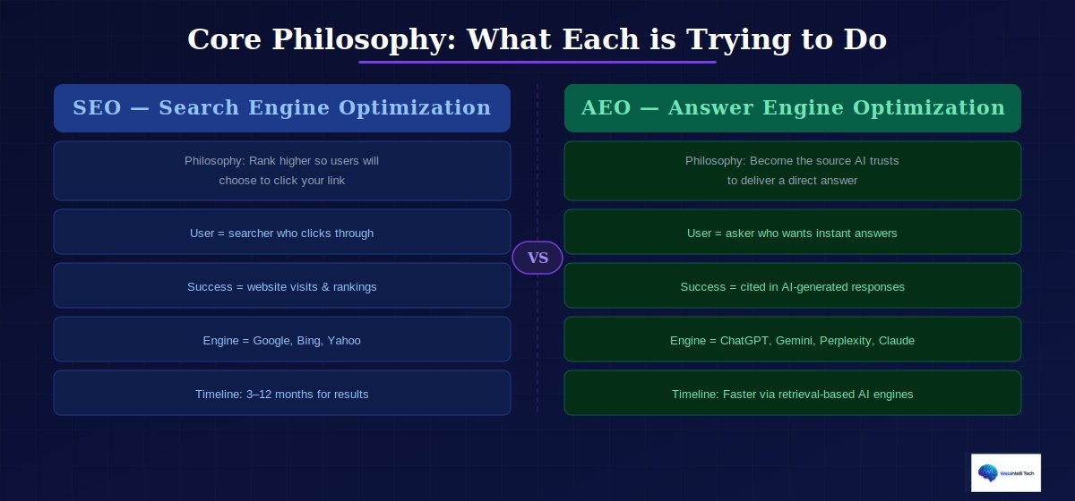 Core_Philosophy_SEO_vs_AEO