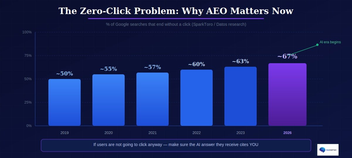 Zero Click searches chart