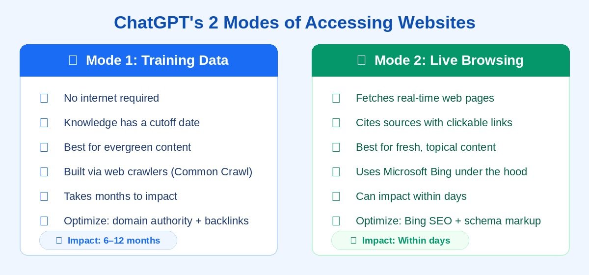 Two Modes of How ChatGPT Finds Website Answers