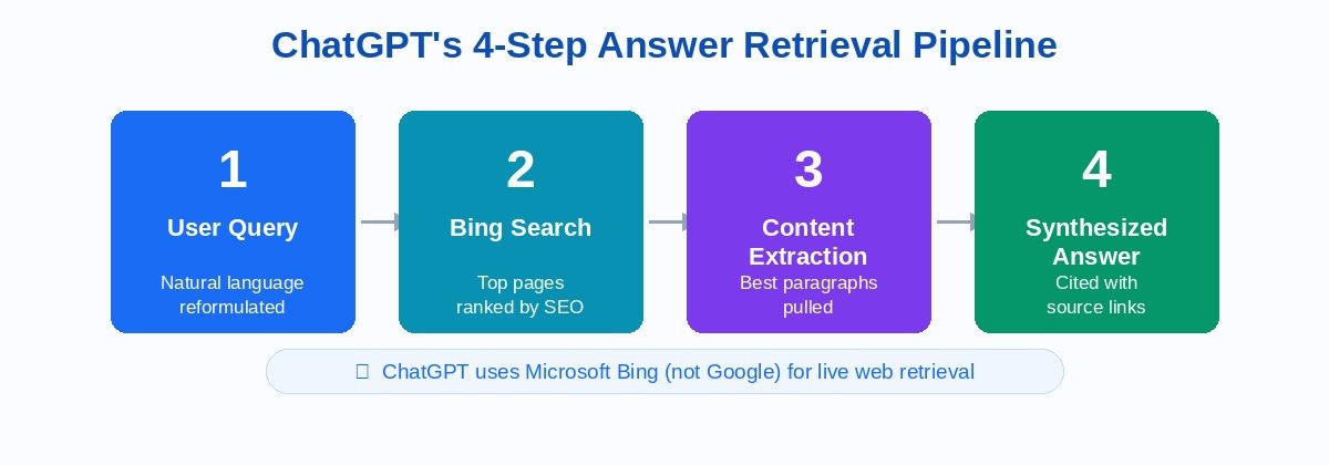 Chatgpt retrieval pipeline