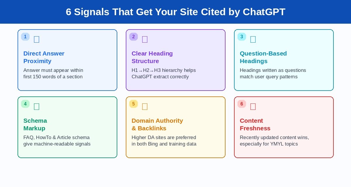six_signals for How ChatGPT Finds Website Answers